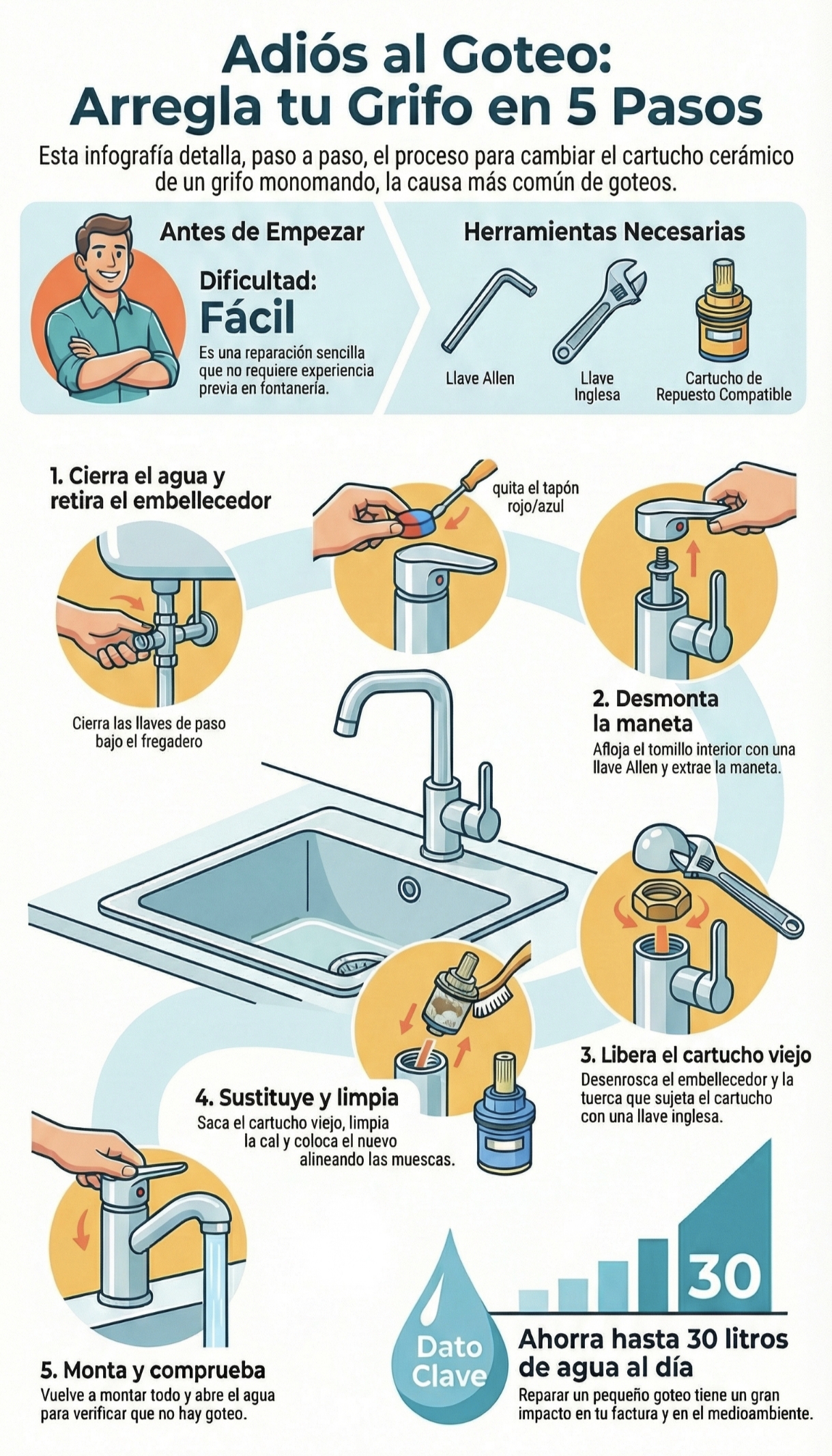 Infografía: Cómo arreglar un grifo que gotea